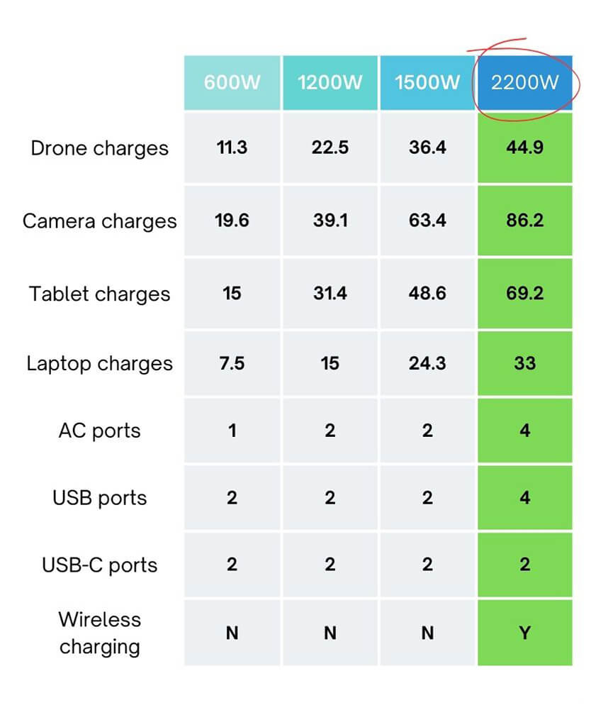 Product comparison between your Boost 2200W and other Atom Ess models